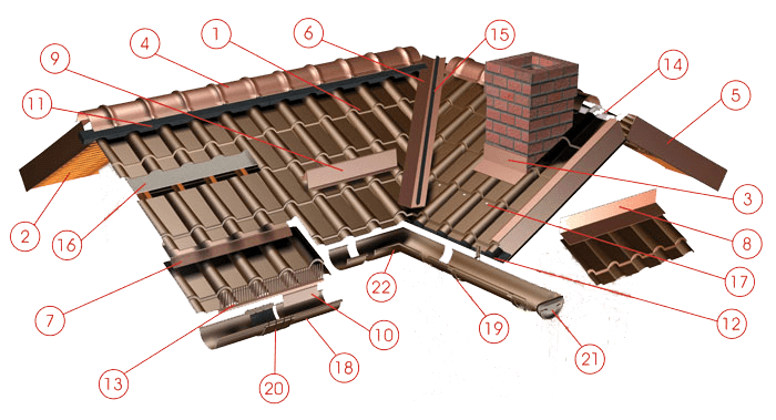 Схема элементов крыши